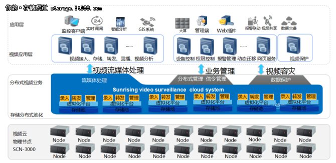 華為易華錄聯(lián)合打造視頻云存儲解決方案