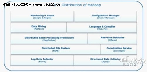 Hadoop應用與英特爾