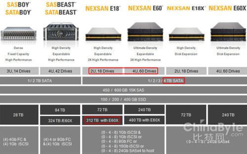 Nexsan：高密度、類似ZFS的固態(tài)緩存統(tǒng)一存儲？