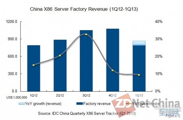 IDC：中國(guó)x86服務(wù)器市場(chǎng)放緩 本土廠商競(jìng)爭(zhēng)力更強(qiáng)