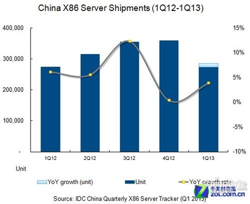 2013年第一季度中國X86服務器市場增長放緩 