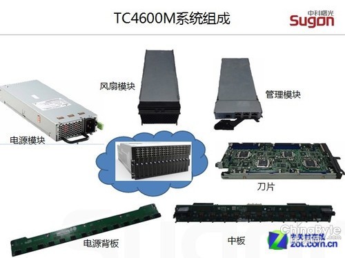 專注高密度 曙光推微服務(wù)器TC4600M新品 