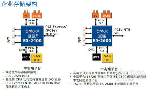 IDF2013：Xeon E5存儲(chǔ)應(yīng)用——價(jià)值何在？