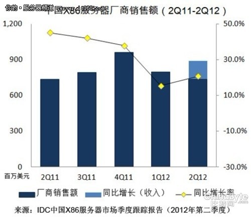 IDC：2012二季度X86服務(wù)器市場(chǎng)增長(zhǎng)放緩
