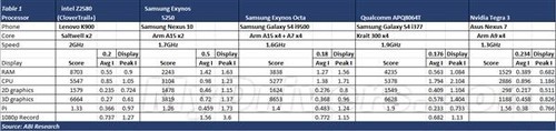 市調(diào)機構(gòu)大贊Intel Atom：全面超越ARM 
