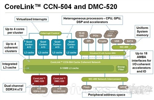 ARM服務器炸彈！A15 16核心、支持DDR4 