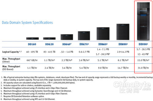 EMC World：Isilon性能PK、存儲(chǔ)硬件設(shè)計(jì)討論