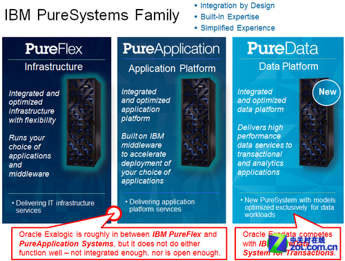 一體化IT架構(gòu) 解讀IBM Puresystems優(yōu)勢 