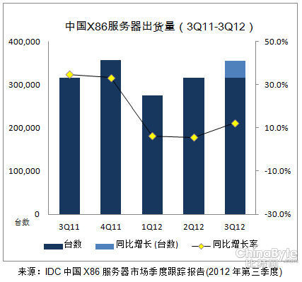 IDC稱2012年Q3季度中國X86服務(wù)器市場回暖 