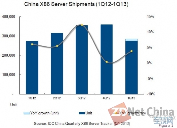 IDC：中國(guó)x86服務(wù)器市場(chǎng)放緩 本土廠商競(jìng)爭(zhēng)力更強(qiáng)