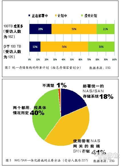 NAS/SAN一體化措施的主要方法