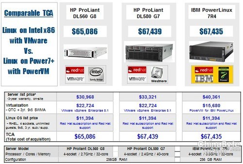 專注數(shù)據(jù)分析與云計算 IBM推PowerLinux  