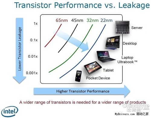 Intel拼工藝：明年看我22nm SoC 