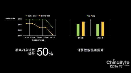 浪潮英信M4服務(wù)器性能提升示意圖