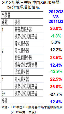 IDC稱2012年Q3季度中國X86服務(wù)器市場回暖 