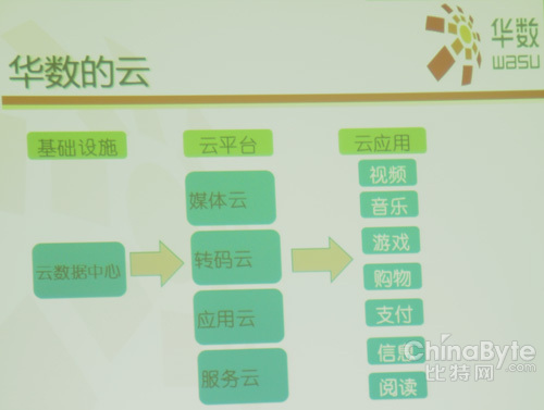 華數(shù)云平臺(tái)：OpenStack、水源熱泵和應(yīng)用虛擬化
