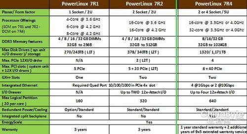 專注數(shù)據(jù)分析與云計算 IBM推PowerLinux  