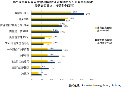 告別磁盤陣列 全閃存陣列有自己的發(fā)展思路