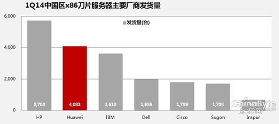 華為刀片服務(wù)器發(fā)貨量躍居中國第二.jpg