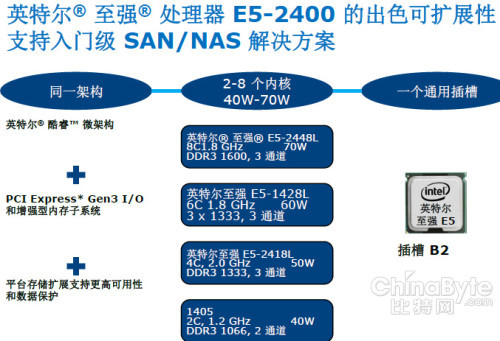 IDF2013：Xeon E5存儲應(yīng)用——價值何在？