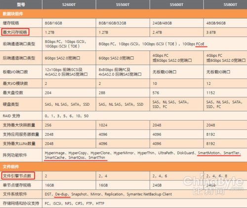 Smart軟件初露鋒芒 華為統(tǒng)一存儲(chǔ)駛上超車道？