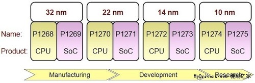Intel拼工藝：明年看我22nm SoC 