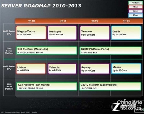 AMD“打樁機(jī)”皓龍CPU或11月亮相X86市場 