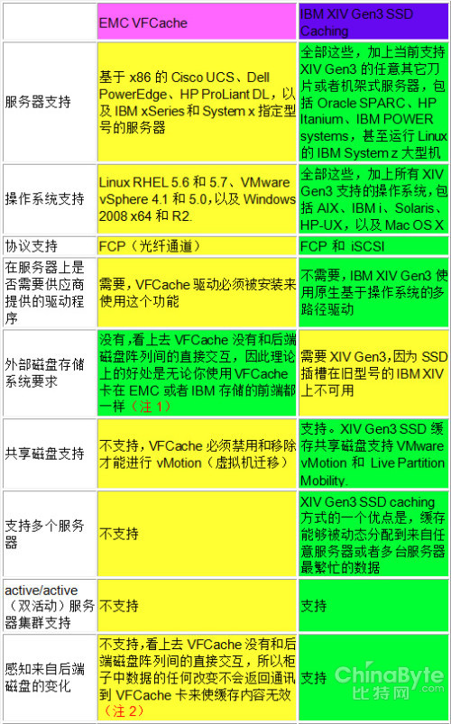 EMC VFCache對決IBM XIV Gen3 SSD緩存