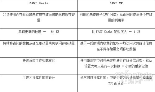 EMC FAST Cache和FAST VP簡(jiǎn)單比較