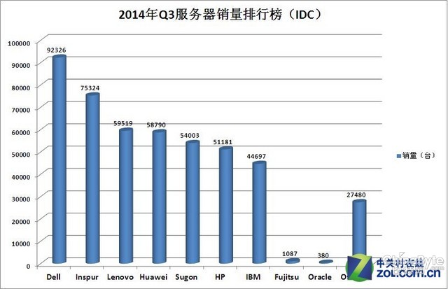 戴爾x86服務(wù)器出貨量中國市場再次奪魁