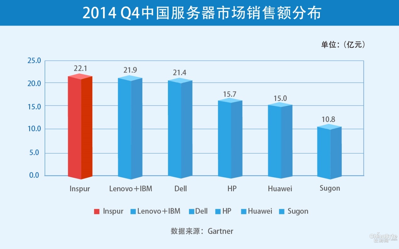 2014年四季度浪潮X86服務(wù)器再獲中國第一