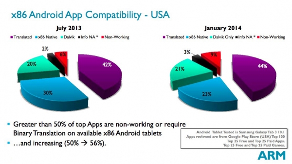 ARM在Android兼容性與Windows性能優(yōu)于英特爾