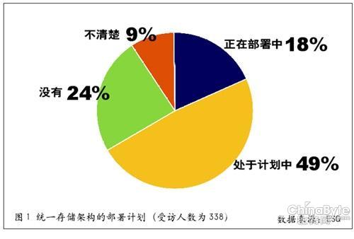 統(tǒng)一存儲架構(gòu)的部署計(jì)劃