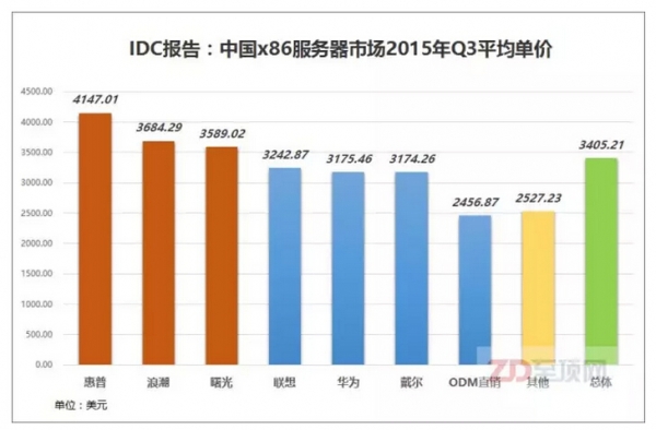 猜猜看！誰是2015年Q3中國x86服務(wù)器市場進(jìn)步最明顯的廠商？