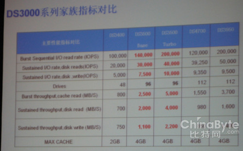 低端存儲(chǔ)也瘋狂？IBM DS3500之性能優(yōu)化篇