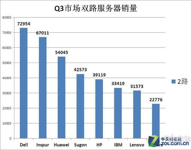 戴爾服務(wù)器連超3年位列中國市場(chǎng)出貨第一 