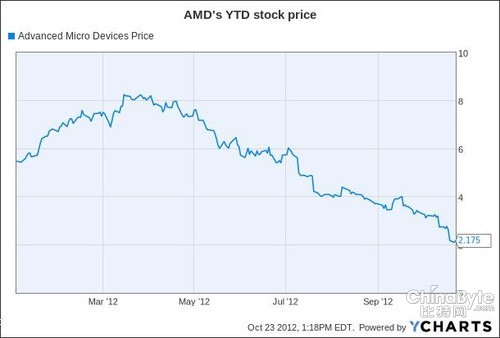 等待禁不起誘惑 AMD擁抱ARM需趁熱打鐵 