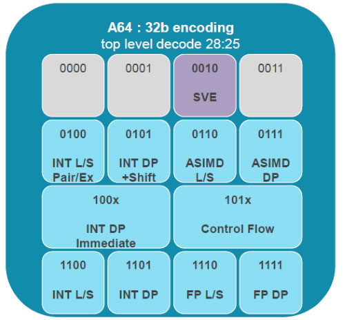 ARM推出64位v8架構(gòu)向量指令集 挺進(jìn)超算領(lǐng)域