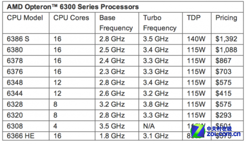 AMD全新皓龍6300系列處理器 