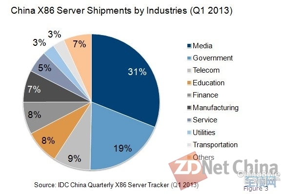 IDC：中國(guó)x86服務(wù)器市場(chǎng)放緩 本土廠商競(jìng)爭(zhēng)力更強(qiáng)