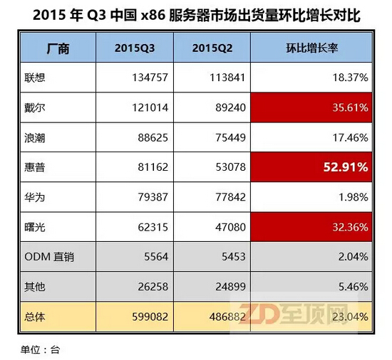 猜猜看！誰是2015年Q3中國x86服務(wù)器市場進步最明顯的廠商？