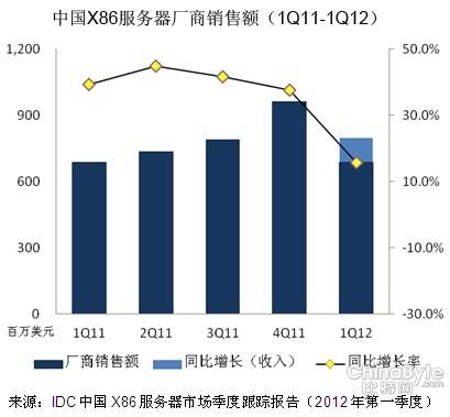 IDC顯示Q1季度中國X86服務器市場增速放緩 