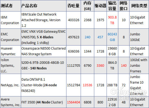 EMC World：Isilon性能PK、存儲硬件設(shè)計討論