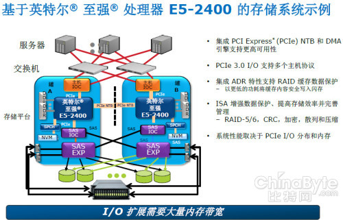 IDF2013：Xeon E5存儲(chǔ)應(yīng)用——價(jià)值何在？
