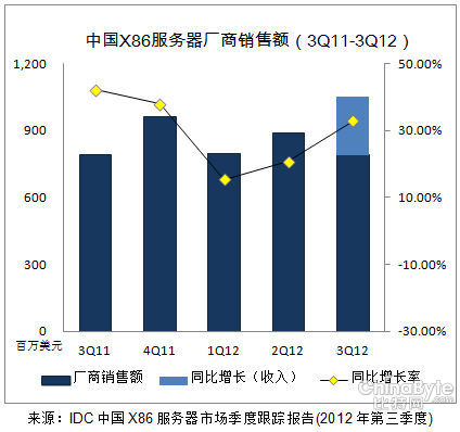 IDC稱2012年Q3季度中國X86服務(wù)器市場回暖 