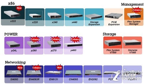 全新PureFlex產(chǎn)品 IBM助DC優(yōu)化云部署 