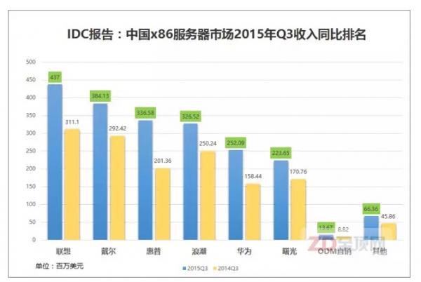 猜猜看！誰是2015年Q3中國x86服務(wù)器市場進步最明顯的廠商？