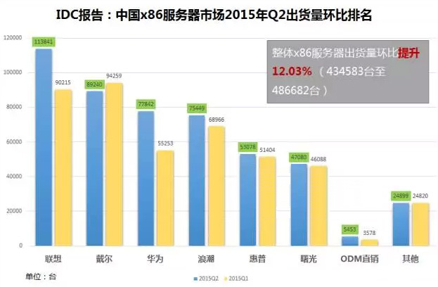 聯(lián)想領(lǐng)跑第二季度中國(guó)x86服務(wù)器市場(chǎng)