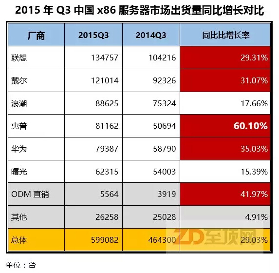 猜猜看！誰是2015年Q3中國x86服務(wù)器市場進步最明顯的廠商？