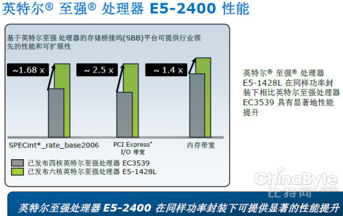 IDF2013：Xeon E5存儲(chǔ)應(yīng)用——價(jià)值何在？